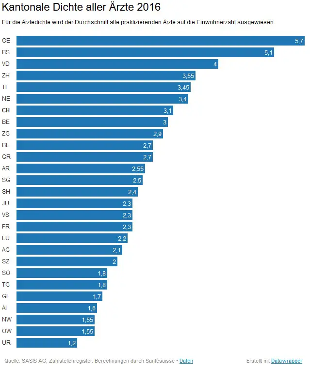 Wie werden Krankenkassenprämien berechnet?