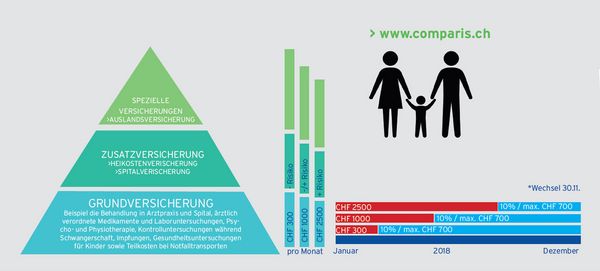 Wie werden Krankenkassenprämien während der Arbeitslosigkeit geregelt?