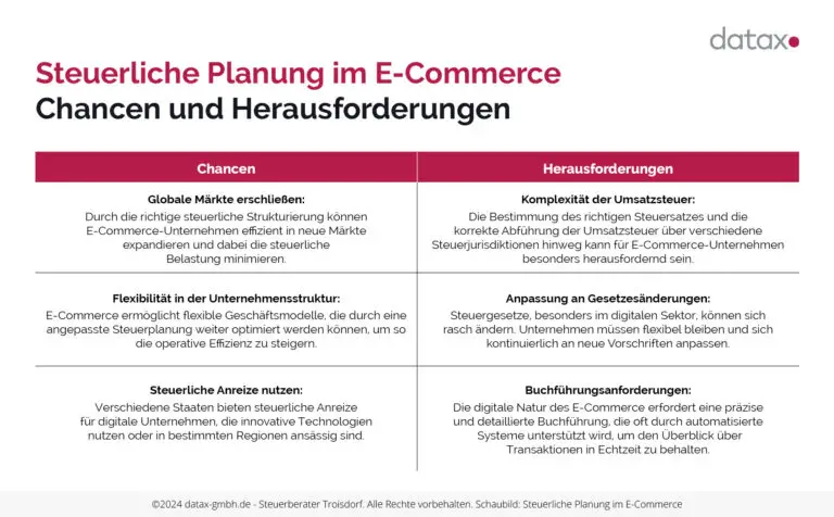 Wie wird der Gewinn aus dem Verkauf von digitalen Produkten und Dienstleistungen besteuert?
