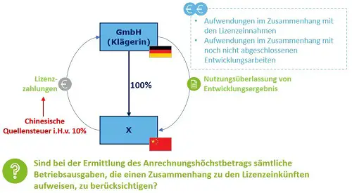 Wie wird die Besteuerung von Einkünften aus internationalen Lizenzgebühren berechnet?