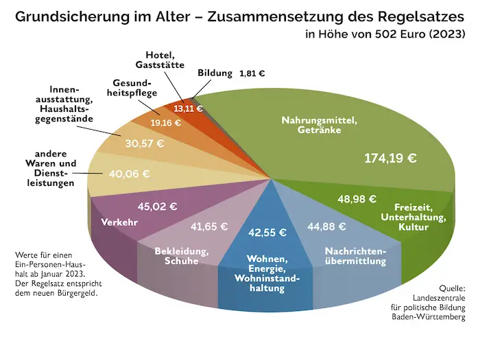 Wie wird die Höhe der Sozialhilfe bei Wohneigentum berechnet?