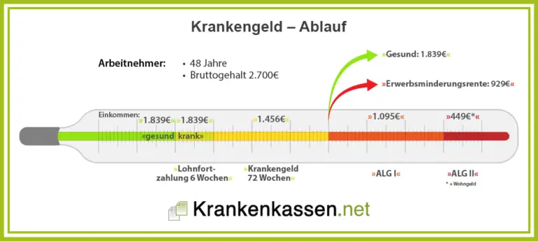 Wie wird die Rentenlücke nach einer längeren Krankheit berechnet?