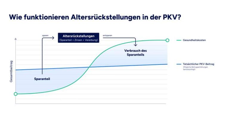 Wie wird die Steuerlast bei Altersrücklagen optimiert?