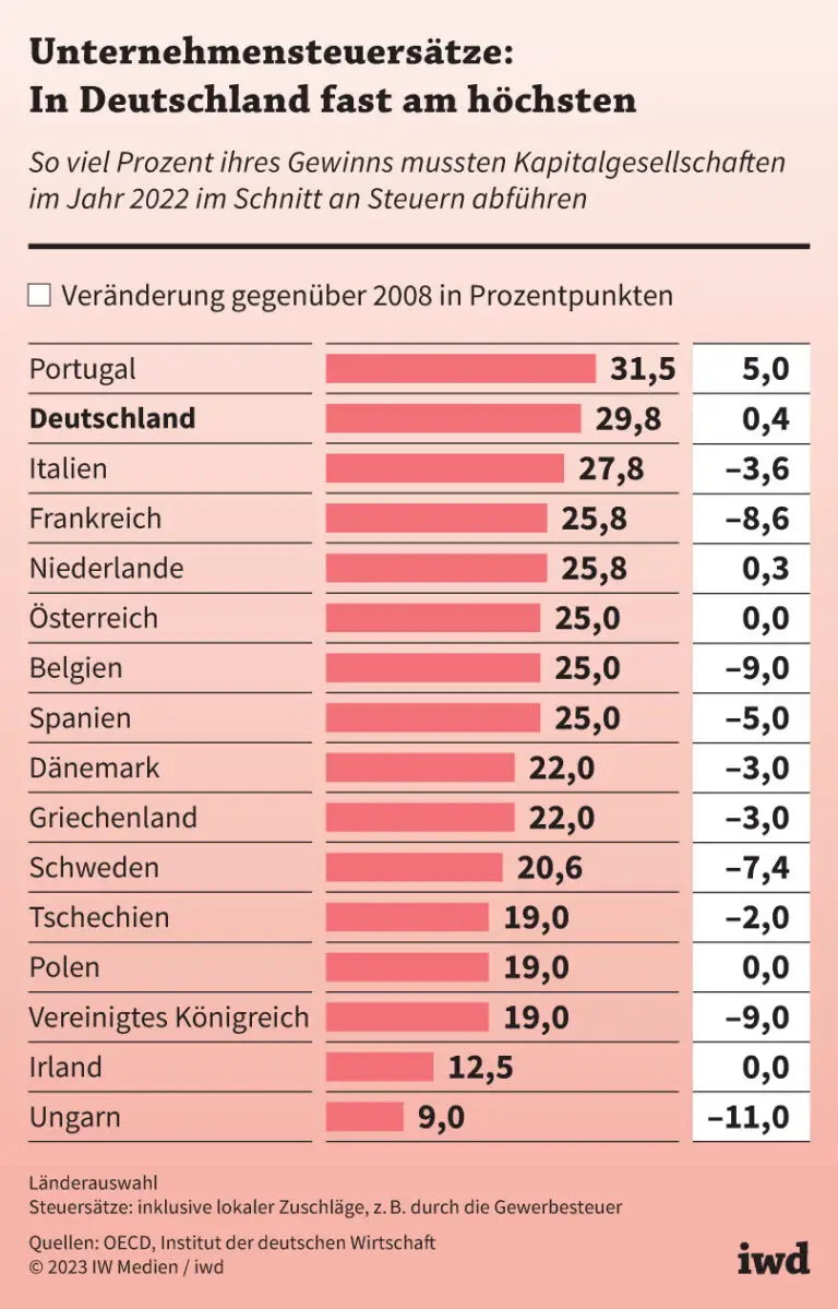 Wie wird die Steuerlast bei internationalem Unternehmenseinkommen behandelt?