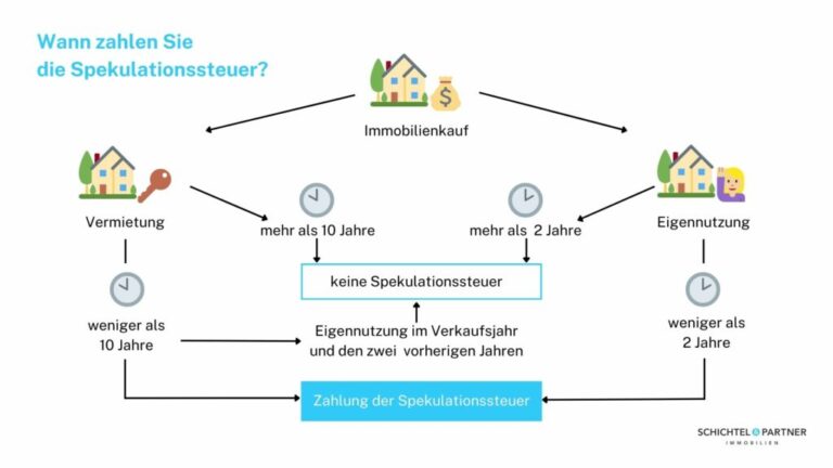 Wie wird die Steuerpflicht bei der Vermietung von gewerblichen Immobilien berechnet?
