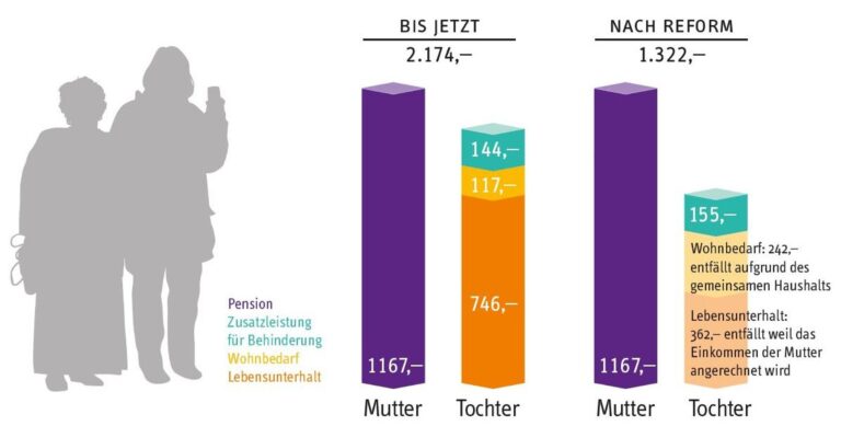 Wie wird Sozialhilfe bei einer Patchwork-Familie berechnet?