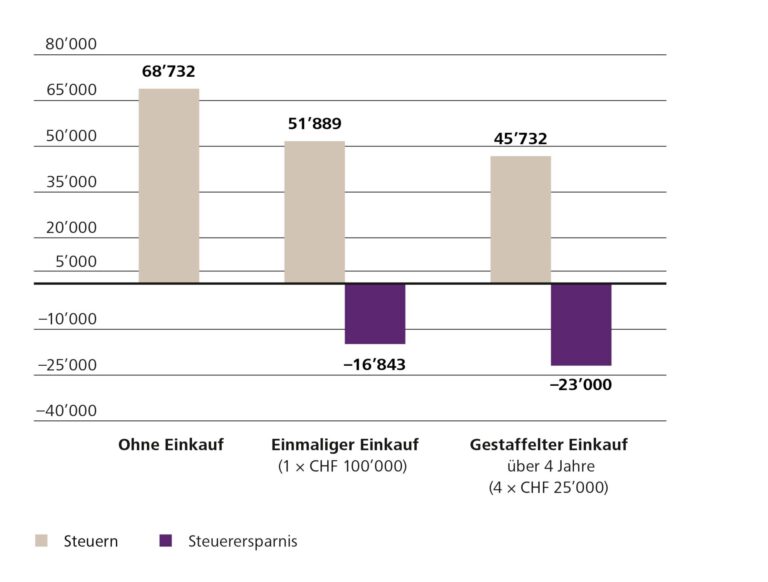 Wie wirken sich Einzahlungen in die zweite Säule auf die Steuerlast aus?