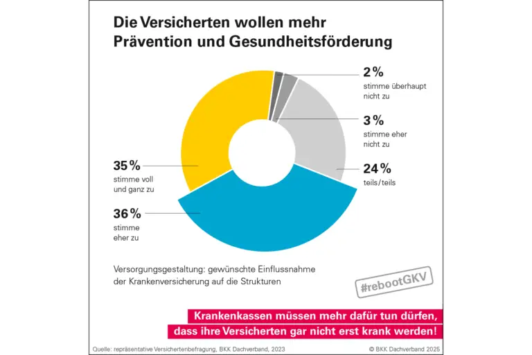 Wie wirken sich Gesundheitskosten auf die Krankenkassenprämien aus?