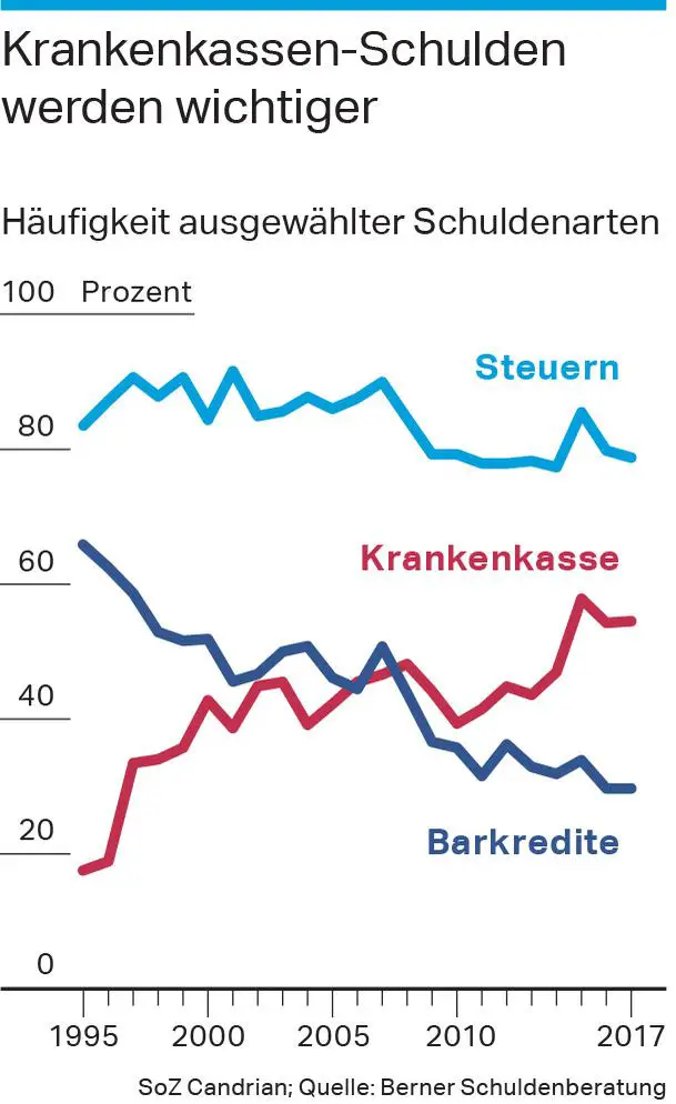 Wie wirken sich steigende Gesundheitskosten auf Krankenkassenprämien aus?
