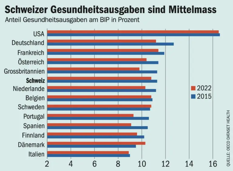 Wie wirken sich steigende Gesundheitskosten auf zukünftige Prämien aus?