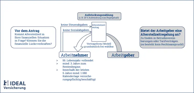 Wie wirkt sich eine Teilzeitarbeit auf die Rente aus?