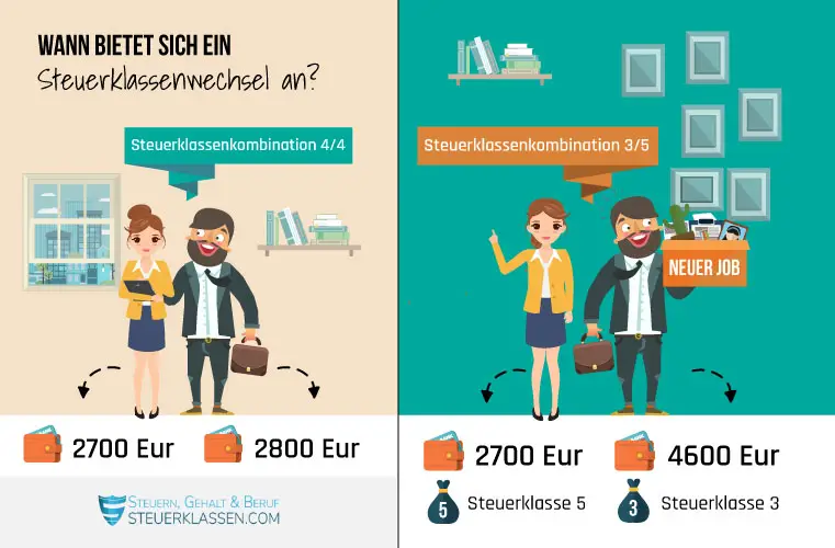 Wie wirkt sich Mutterschaftsentschädigung auf die Steuerklasse aus?