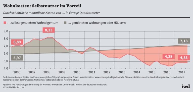 Wohneigentum vs. Mieten: Was ist in der Schweiz besser?